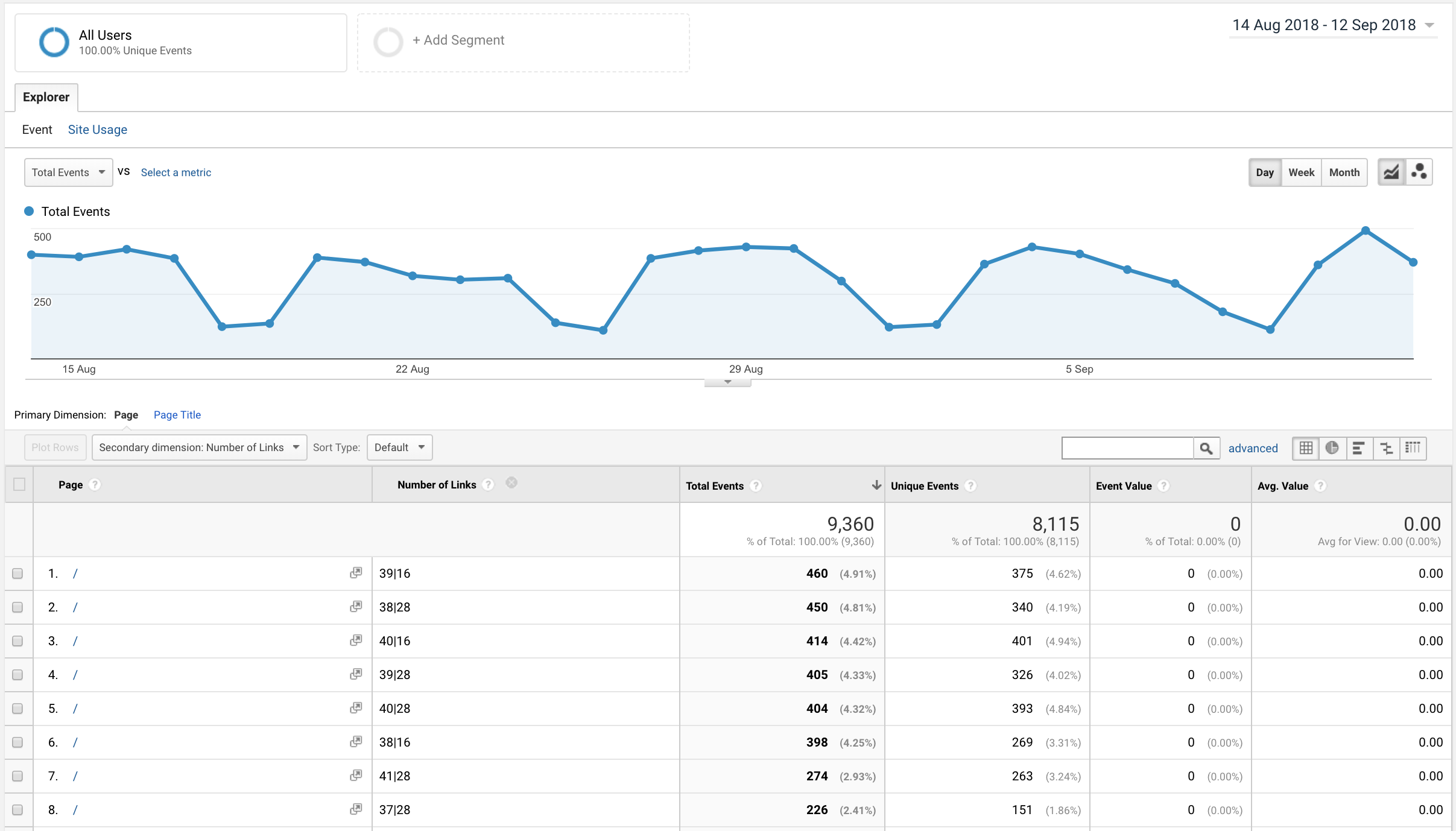 Number of internal and external links results